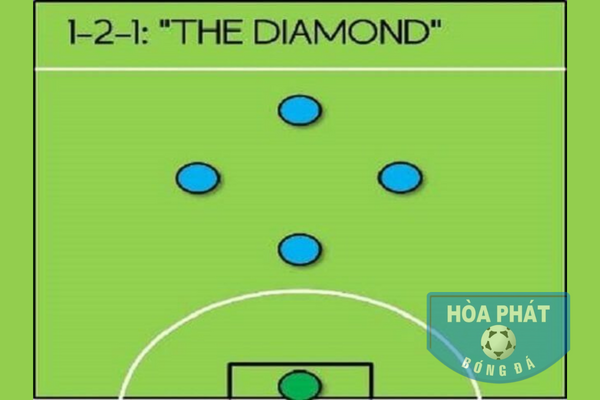 Chiến thuật 1-2-1 trong bóng đá 5 người – Sơ đồ kim cương đen