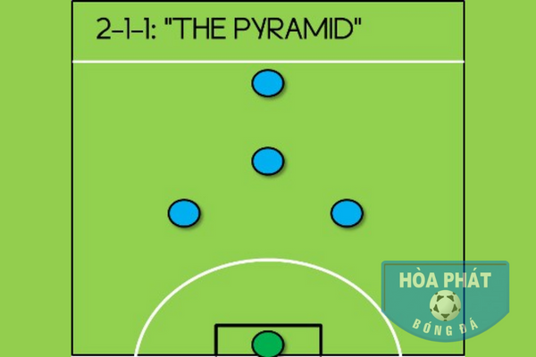Chiến thuật bóng đá mini 5 người với sơ đồ 2-1-1( Sơ đồ kim tự tháp)